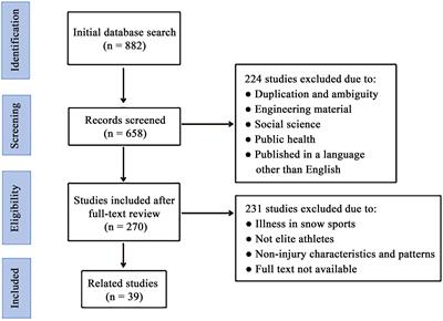 A Narrative Review of Injury Incidence, Location, and Injury Factor of Elite Athletes in Snowsport Events